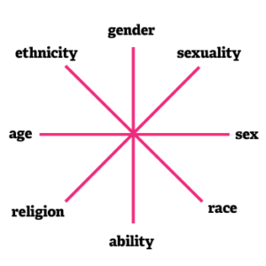 Intersectionality Chart